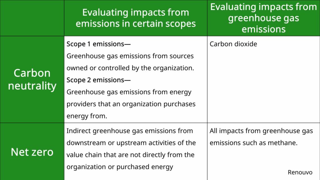 Differences between carbon neutrality and net zero