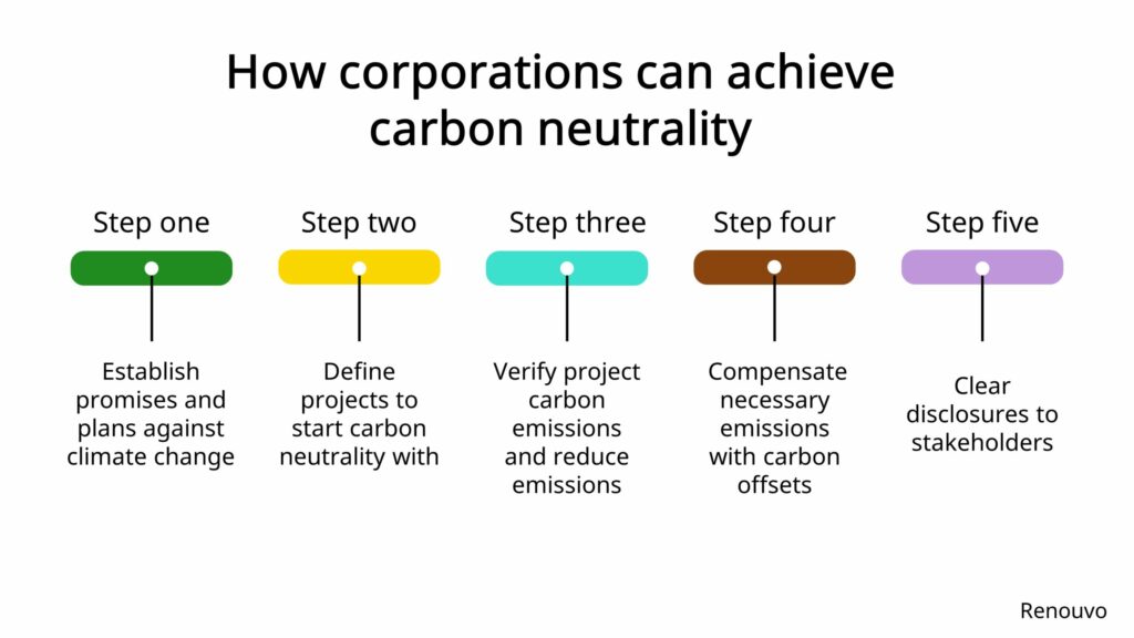 How corporations can achieve carbon neutrality